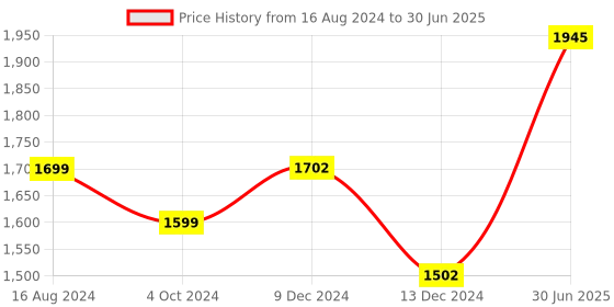 tatacliq.com ZOUK White Printed Large Tote Handbag zouk Price History Graph from 16 Aug 2024 to 30 Jun 2025