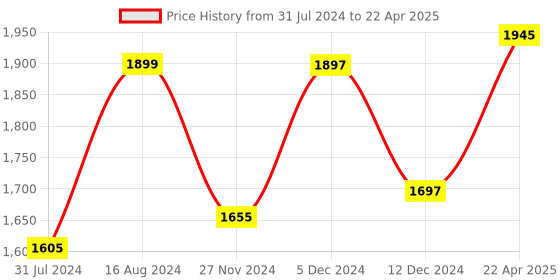 tatacliq.com ZOUK White Printed Medium Duffle Bag zouk Price History Graph from 31 Jul 2024 to 22 Apr 2025