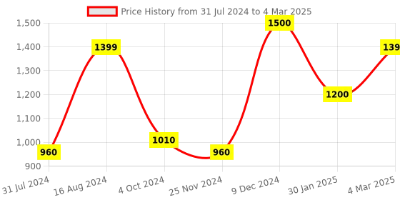 tatacliq.com ZOUK White Printed Medium Sling Handbag zouk Price History Graph from 31 Jul 2024 to 4 Mar 2025