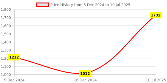 tatacliq.com ZOUK White Printed Shoulder Bag zouk Price History Graph from 5 Dec 2024 to 10 Jul 2025