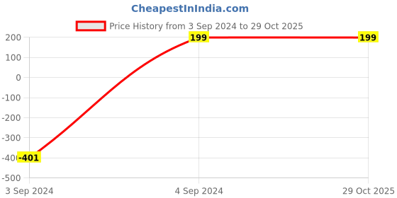 tatacliq.com Zuba by Westside Black Anar Printed Cotton Dupatta zuba Price History Graph from 3 Sep 2024 to 28 Oct 2025