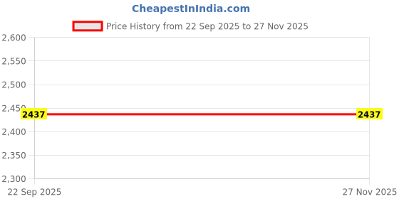 tatacliq.com Zuba by Westside Dusty Orange Schiffli Design Cotton A-Line Kurta zuba Price History Graph from 22 Sep 2025 to 26 Nov 2025