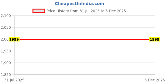 tatacliq.com Zuba by Westside Green Leaf-Printed A-Line Kurta zuba Price History Graph from 31 Jul 2025 to 4 Dec 2025