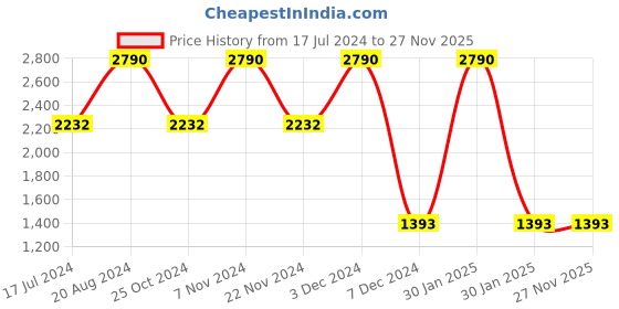 tatacliq.com Zuccaro by Regal Black Back Strap Sandals zuccaro Price History Graph from 17 Jul 2024 to 26 Nov 2025