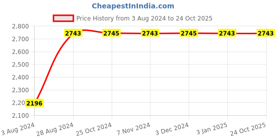tatacliq.com Zuccaro by Regal Tan Oxford Shoes zuccaro Price History Graph from 3 Aug 2024 to 22 Oct 2025
