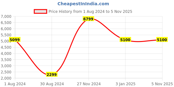 tatacliq.com Zyliss 'Easy Control Handheld' White Plastic 12.5 cm Slicer - Set of 1 zyliss Price History Graph from 1 Aug 2024 to 5 Nov 2025