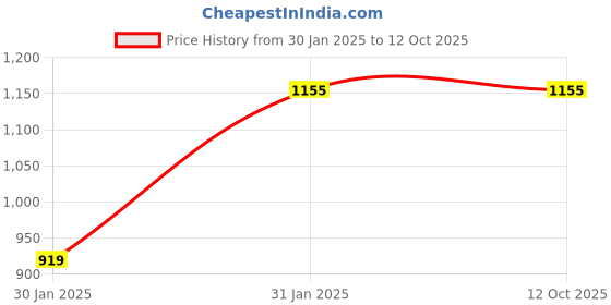 thingbits.in cytron 6-30V 13A DC Motor Driver - GROVE CompatibleView cytron Price History Graph from 30 Jan 2025 to 12 Oct 2025