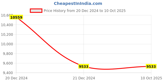 thingbits.in actuonix L12-P Micro Linear Actuator with Position Feedback 10mm 100:1 6 voltsView actuonix Price History Graph from 20 Dec 2024 to 9 Oct 2025