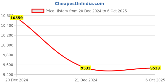 thingbits.in actuonix P16-S Linear Actuator with Limit Switches 200mm 22:1 12 voltsView actuonix Price History Graph from 20 Dec 2024 to 6 Oct 2025