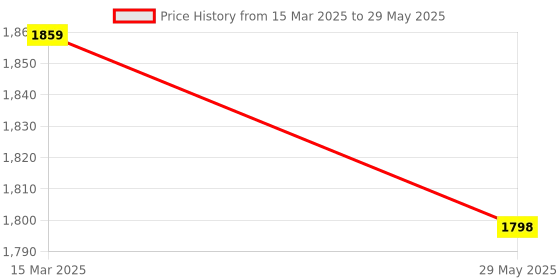 thingbits.in Arduino UNO Rev3View arduino Price History Graph from 15 Mar 2025 to 29 May 2025