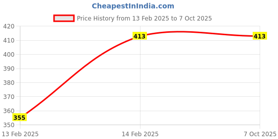 thingbits.in HDMI 2.0 Plug to Terminal Block with Metal BodyView Price History Graph from 13 Feb 2025 to 7 Oct 2025