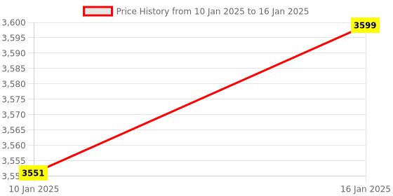 thingbits.in Raspberry Pi 3 Model B+View raspberry pi Price History Graph from 10 Jan 2025 to 16 Jan 2025