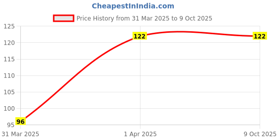 thingbits.in TPA3118 PBTL 60W Mono Digital Audio AmplifierView Price History Graph from 31 Mar 2025 to 9 Oct 2025