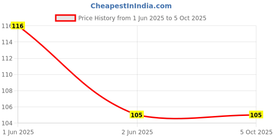 thingbits.in TPM-10 Digital Thermometer Probe with Always ON LCD Display1 Meter - Black2 Meters - BlackView Price History Graph from 1 Jun 2025 to 5 Oct 2025