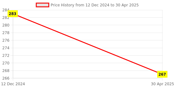 thingbits.in Water Flow Sensor YF-S201C with 1/2 inch threads                Transparent                BlackView Price History Graph from 12 Dec 2024 to 30 Apr 2025