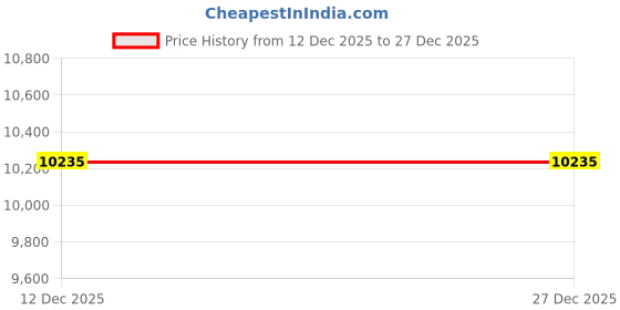 titan.co.in Titan Regalia Opulent Quartz Analog Silver Dial Silver Stainless Steel Strap Watch for Men titan Price History Graph from 12 Dec 2025 to 27 Dec 2025