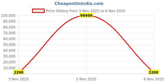 urbanladder.com scm 1 Seater Lime Green Sofa Cover scm Price History Graph from 3 Nov 2025 to 6 Nov 2025