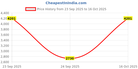 urbanladder.com pristine interiors 12" Tyre Clock Black Dile pristine interiors Price History Graph from 23 Sep 2025 to 15 Oct 2025
