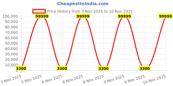 urbanladder.com scm 2 Seater Navy Cubes Sofa Cover scm Price History Graph from 3 Nov 2025 to 8 Nov 2025