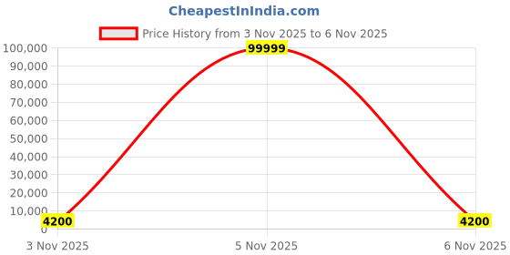 urbanladder.com scm 3 Seater Light Grey Sofa Cover scm Price History Graph from 3 Nov 2025 to 6 Nov 2025