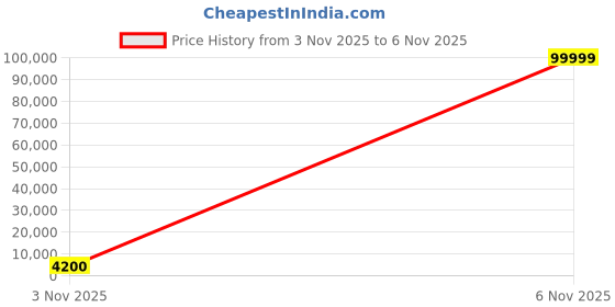 urbanladder.com scm 3 Seater Navy Cubes Sofa Cover scm Price History Graph from 3 Nov 2025 to 6 Nov 2025
