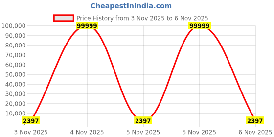 urbanladder.com pristine interiors 47" Gold Piping Floor Lamp with Off White Shade pristine interiors Price History Graph from 3 Nov 2025 to 5 Nov 2025