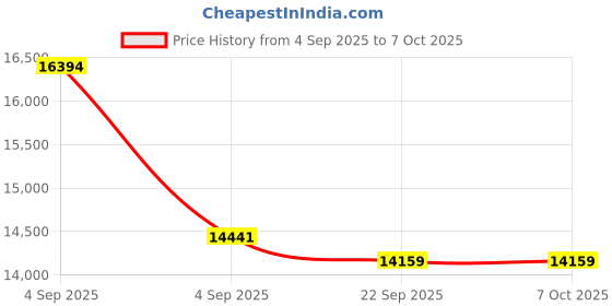 urbanladder.com usha shriram 7 Zone Dual Hard and Soft king Size Mattress usha shriram Price History Graph from 4 Sep 2025 to 6 Oct 2025