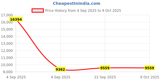 urbanladder.com usha shriram 7 Zone Dual Hard and Soft king Size Mattress usha shriram Price History Graph from 4 Sep 2025 to 8 Oct 2025
