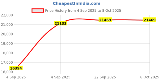 urbanladder.com usha shriram 7 Zone Dual Hard and Soft king Size Mattress usha shriram Price History Graph from 4 Sep 2025 to 8 Oct 2025