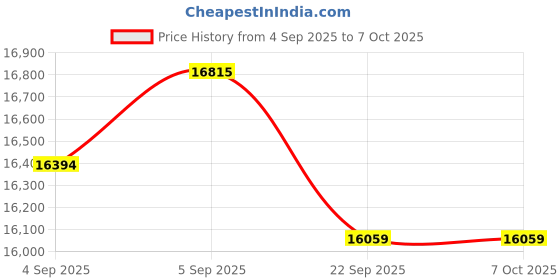 urbanladder.com usha shriram 7 Zone Dual Hard and Soft king Size Mattress usha shriram Price History Graph from 4 Sep 2025 to 7 Oct 2025