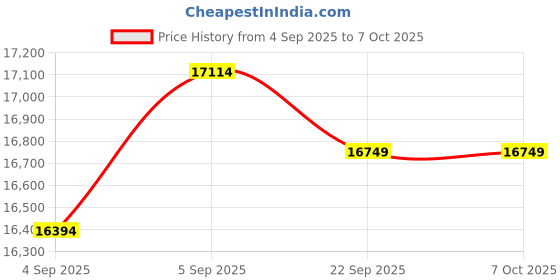 urbanladder.com usha shriram 7 Zone Dual Hard and Soft king Size Mattress usha shriram Price History Graph from 4 Sep 2025 to 7 Oct 2025