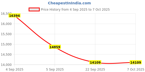 urbanladder.com usha shriram 7 Zone Dual Hard and Soft king Size Mattress usha shriram Price History Graph from 4 Sep 2025 to 6 Oct 2025
