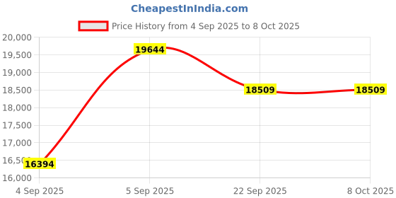 urbanladder.com usha shriram 7 Zone Dual Hard and Soft king Size Mattress usha shriram Price History Graph from 4 Sep 2025 to 8 Oct 2025