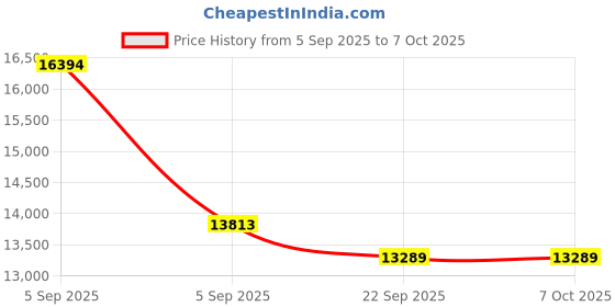 urbanladder.com usha shriram 7 Zone Dual Hard and Soft king Size Mattress usha shriram Price History Graph from 5 Sep 2025 to 7 Oct 2025