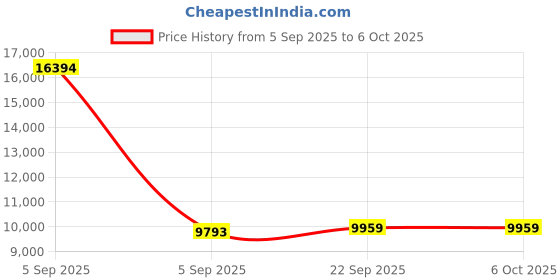 urbanladder.com usha shriram 7 Zone Dual Hard and Soft king Size Mattress usha shriram Price History Graph from 5 Sep 2025 to 6 Oct 2025