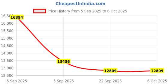 urbanladder.com usha shriram 7 Zone Dual Hard and Soft king Size Mattress usha shriram Price History Graph from 5 Sep 2025 to 6 Oct 2025