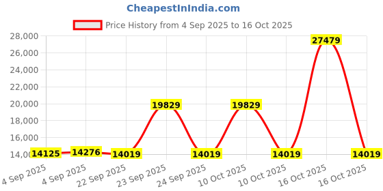 urbanladder.com usha shriram 7 Zone Dual Hard and Soft queen Size Mattress usha shriram Price History Graph from 4 Sep 2025 to 16 Oct 2025