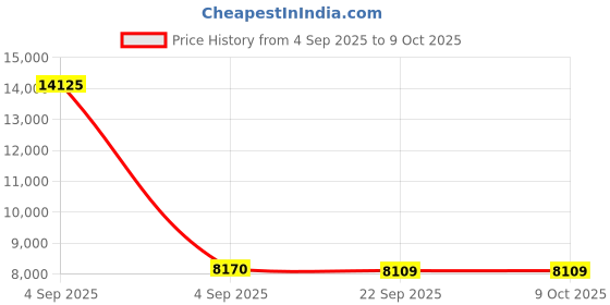 urbanladder.com usha shriram 7 Zone Dual Hard and Soft queen Size Mattress usha shriram Price History Graph from 4 Sep 2025 to 8 Oct 2025
