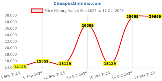 urbanladder.com usha shriram 7 Zone Dual Hard and Soft queen Size Mattress usha shriram Price History Graph from 4 Sep 2025 to 16 Oct 2025