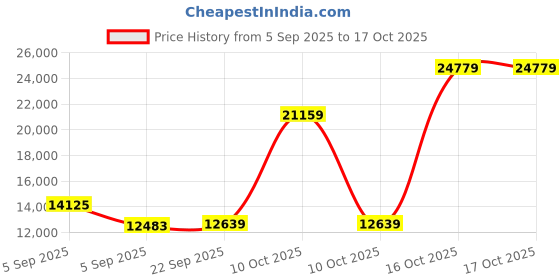 urbanladder.com usha shriram 7 Zone Dual Hard and Soft queen Size Mattress usha shriram Price History Graph from 5 Sep 2025 to 16 Oct 2025