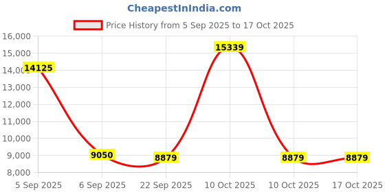 urbanladder.com usha shriram 7 Zone Dual Hard and Soft queen Size Mattress usha shriram Price History Graph from 5 Sep 2025 to 16 Oct 2025