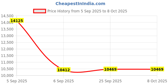 urbanladder.com usha shriram 7 Zone Dual Hard and Soft queen Size Mattress usha shriram Price History Graph from 5 Sep 2025 to 8 Oct 2025