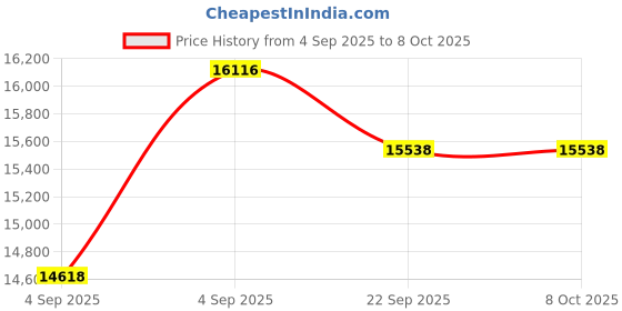 urbanladder.com a globia creations Asher Engineered Wood King Size Non Storage Bed in Choco Walnut Finish a globia creations Price History Graph from 4 Sep 2025 to 8 Oct 2025