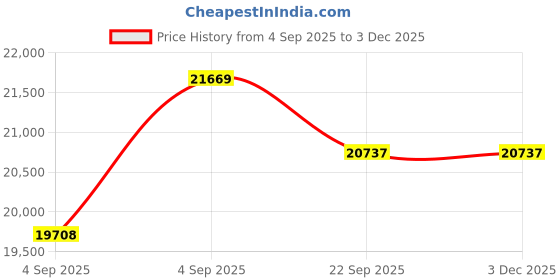 urbanladder.com a globia creations Carnival Engineered Wood King Size Box Storage Bed in Wenge Finish a globia creations Price History Graph from 4 Sep 2025 to 2 Dec 2025