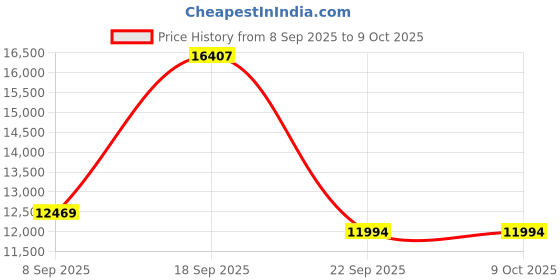 urbanladder.com a globia creations Coral Engineered Wood Door Wardrobe With Mirror in Choco Walnut Finish a globia creations Price History Graph from 8 Sep 2025 to 8 Oct 2025