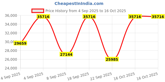 urbanladder.com a globia creations Flora Engineered Wood Queen Size Box Storage Bed in Walnut Finish a globia creations Price History Graph from 4 Sep 2025 to 16 Oct 2025