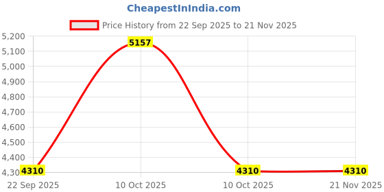 urbanladder.com a globia creations Iris Engineered Wood Study Table in Wenge Finish a globia creations Price History Graph from 22 Sep 2025 to 20 Nov 2025