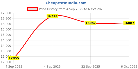 urbanladder.com a globia creations Kane Engineered Wood King Size Non Storage Bed in Choco Walnut Finish a globia creations Price History Graph from 4 Sep 2025 to 6 Oct 2025