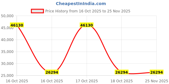 urbanladder.com a globia creations Lucas Queen Bed With Box Storage a globia creations Price History Graph from 16 Oct 2025 to 25 Nov 2025