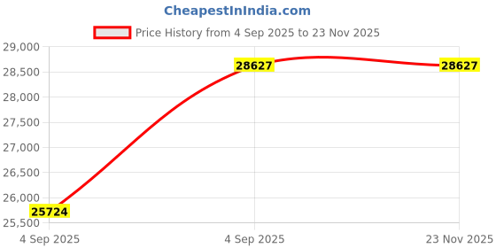 urbanladder.com a globia creations Stella Engineered Wood King Size Box Storage Bed in Asian Walnut Finish a globia creations Price History Graph from 4 Sep 2025 to 23 Nov 2025